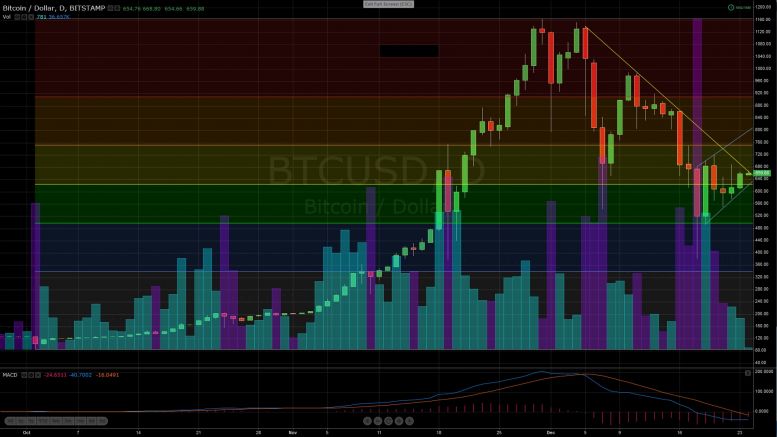 Bitcoin Price Update: Testing the Downtrend