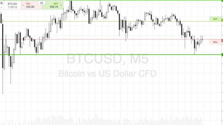 Bitcoin Price Watch; Ultra Tight Scalps