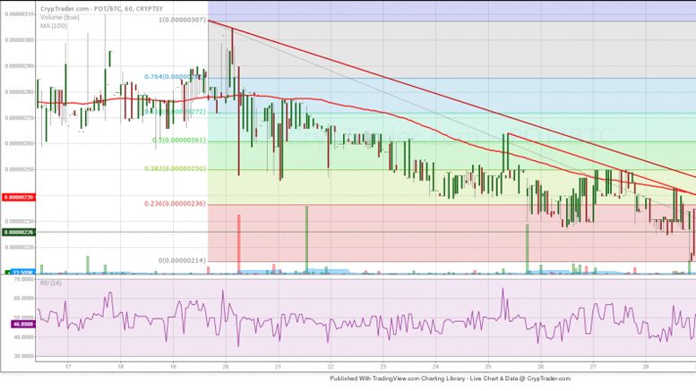 Potcoin Price Technical Analysis - More Losses Ahead?