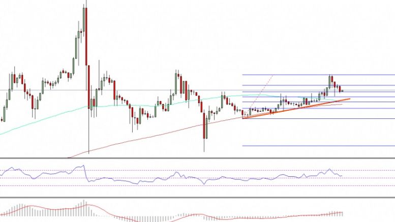 Ethereum Price Weekly Analysis – ETH Remains Supported