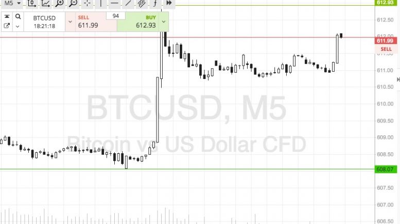 Bitcoin Price Watch; Profits On The Cards!