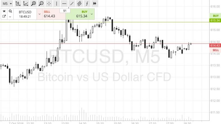 Bitcoin Price Watch; Heading Into The Weekend!