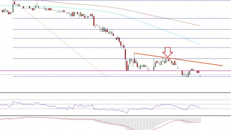 Ethereum Classic Price Technical Analysis – New Low In ETC
