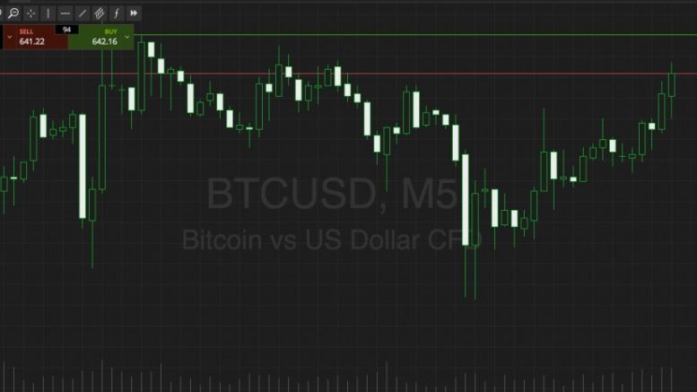 Bitcoin Price Watch; Playing For The Long Term