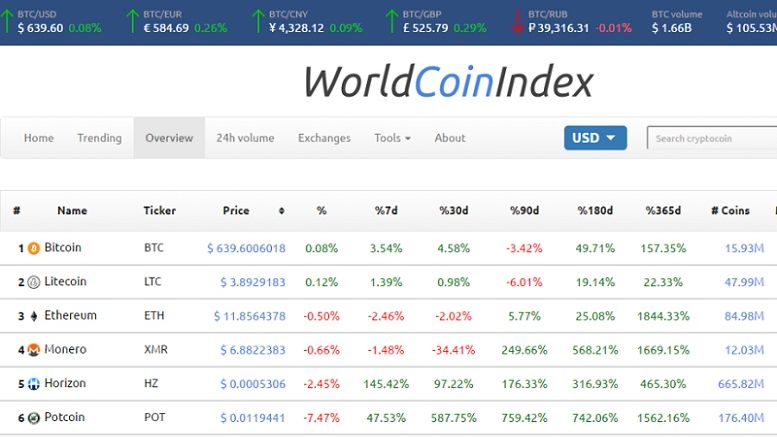 WorldCoinIndex Offers Real-time Market Data for Cryptocurrencies