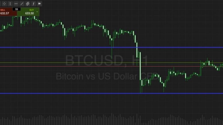 Bitcoin Price Watch; Mixing Things Up A Little For The Weekend