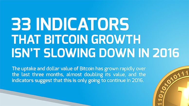 Bitcoin Value Almost Doubles: Growth Set To Continue