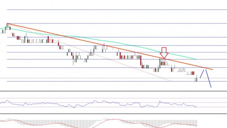 Ethereum Classic Price Technical Analysis – More Declines Likely In ETC