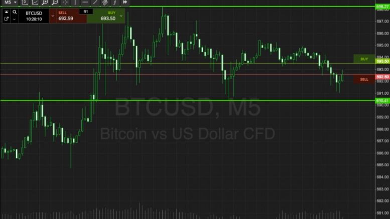 Bitcoin Price Watch; The Upside Continues!
