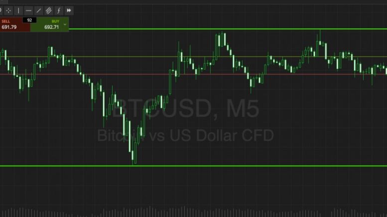 Bitcoin Price Watch; What A Week!
