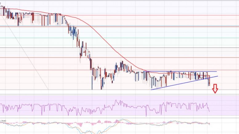 Litecoin Price Technical Analysis – Clear Risk of Further Losses