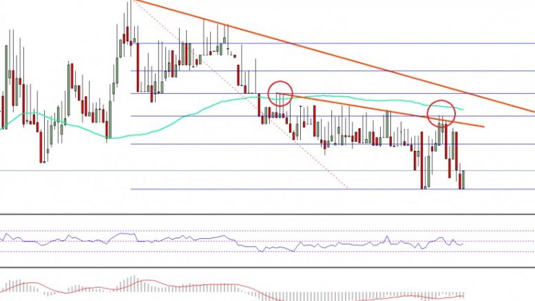 Ethereum Price Technical Analysis – ETH/USD Bears In Control