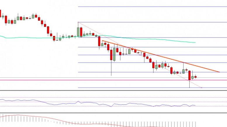 Ethereum Price Weekly Analysis – ETH/USD Downtrend Intact?