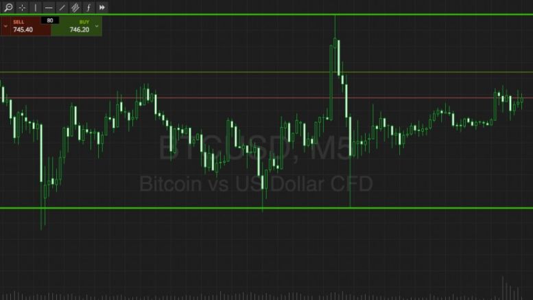 Bitcoin Price Watch; Riding Out The Range Bound Action