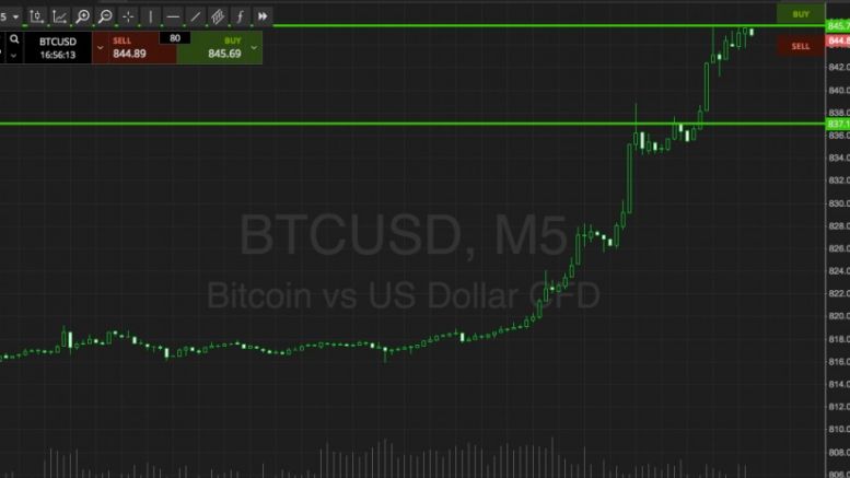 Bitcoin Price Watch; This Evening’s Levels In Focus