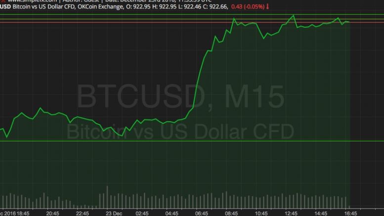 Bitcoin Price Watch; Bulls on Steroid