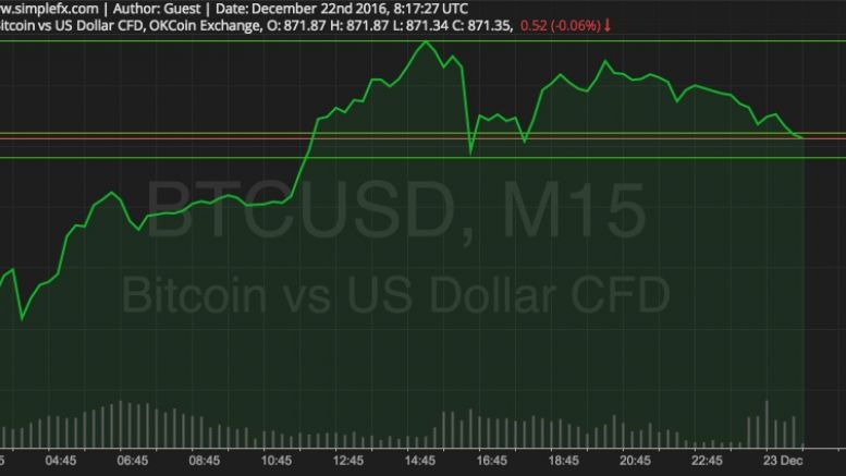 Bitcoin Price Watch; $900 in Sight
