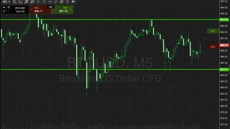 Bitcoin Price Watch; 1,000 In Sight!