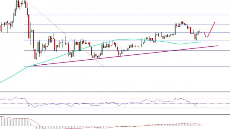 Ethereum Price Technical Analysis – ETH/USD Remains Supported