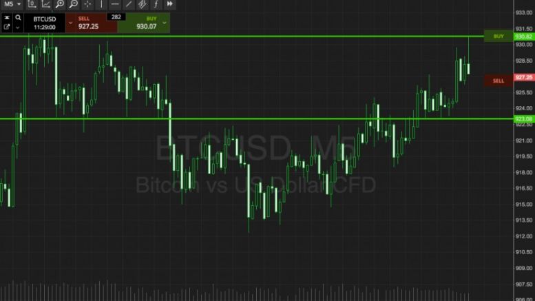 Bitcoin Price Watch; Yet Another Dip