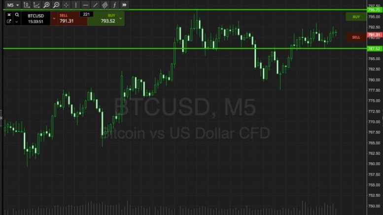 Bitcoin Price Watch; Final Analysis Of The Week