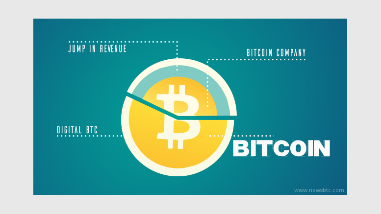 Bitcoin Company digitalBTC Posts a 45% Jump in Revenues