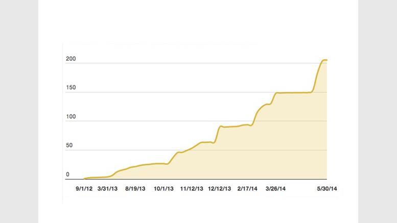 Bitcoin VC Investment This Year Already 30% Higher Than 2013's Total