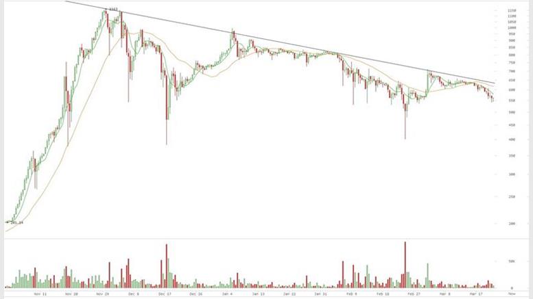 Bitcoin Price May Be Technical