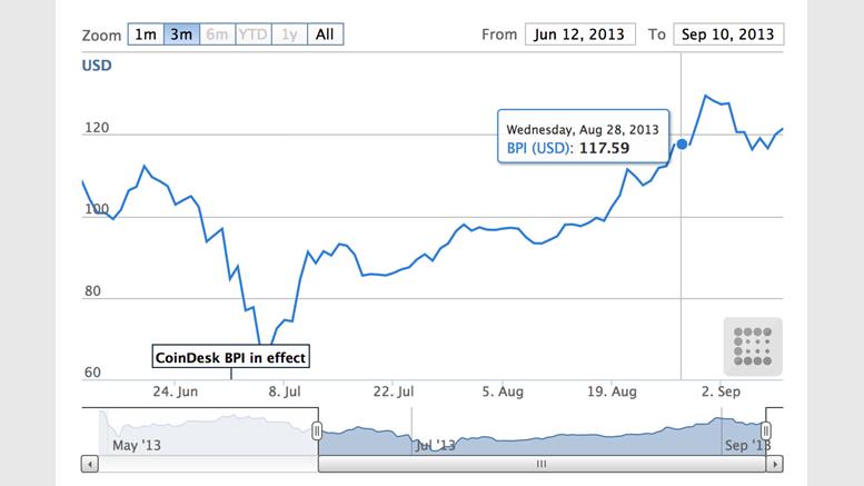 CoinDesk launches proprietary Bitcoin Price Index