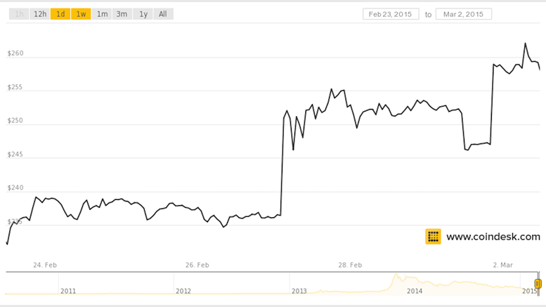Markets Weekly: Bitcoin Price Rallies Amid Positive Newsflow