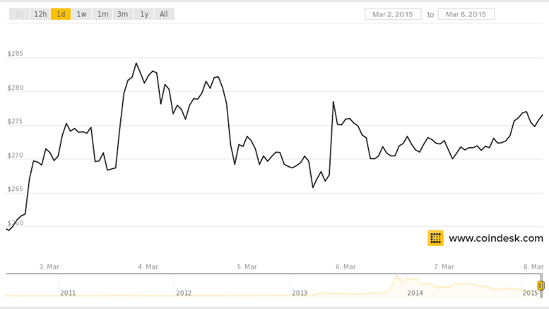Markets Weekly: Bitcoin Price Holds Firm Following Volume Growth