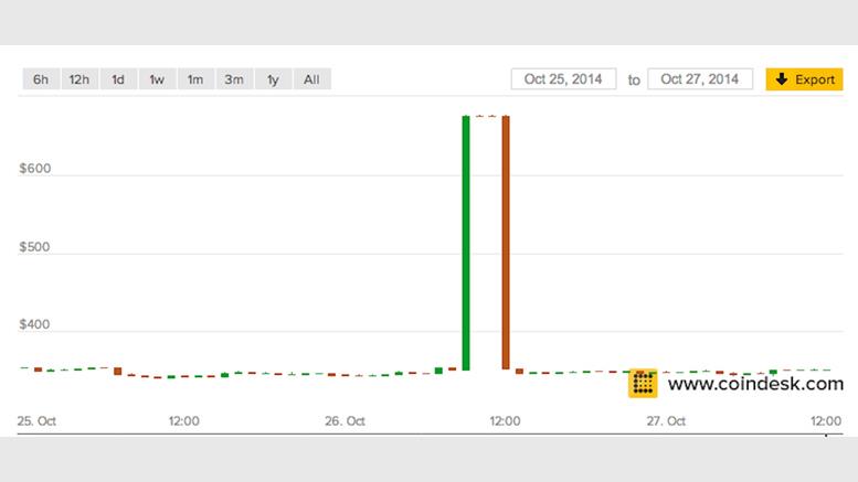 CoinDesk BPI Spike Caused By LakeBTC Price Ticker Error