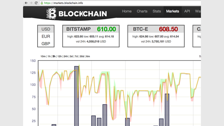 Blockchain Restores Services After Outage, Promises 'Post-Mortem' Review