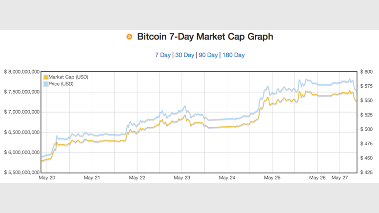Bitcoin Price Increase Slows to a Halt