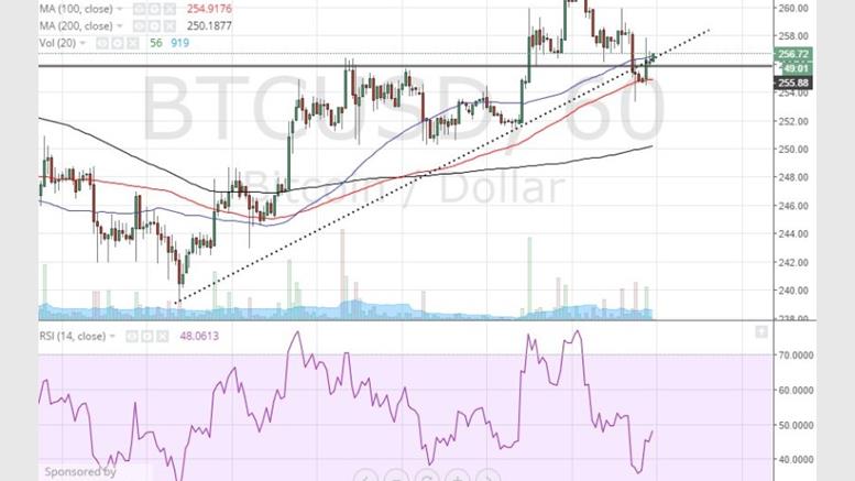 Bitcoin Price Technical Analysis for 7/4/2015 - Head & Shoulders