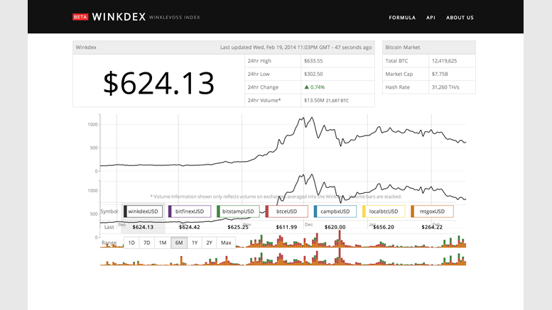 Winklevoss Twins Launch Price Index for Bitcoin Named the 'Winkdex'