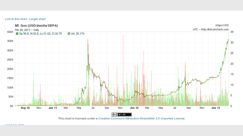 Bitcoin Price Breaks All Time High