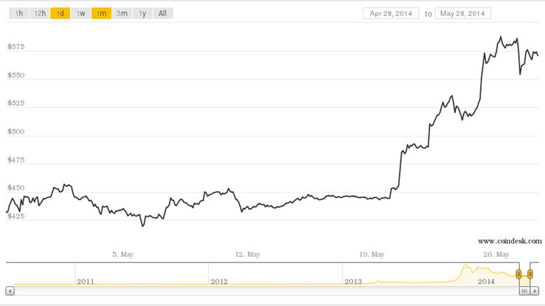 Why Bitcoin's Price Has Leapt 64% Since April