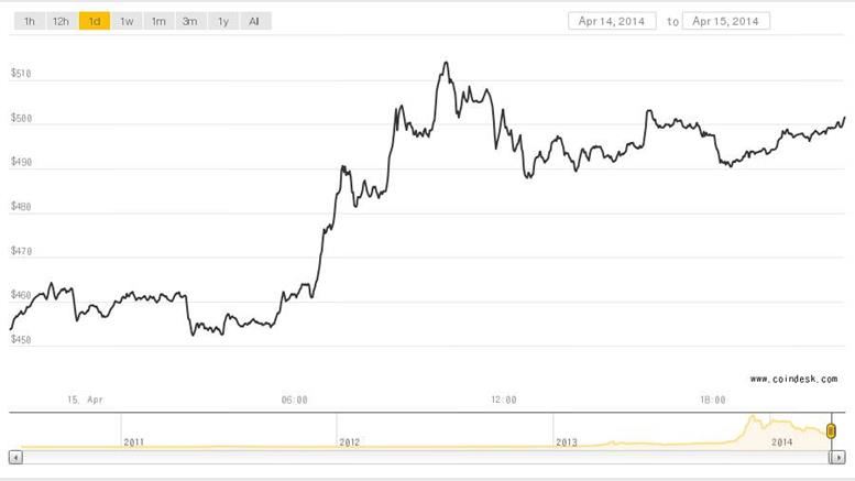 Price of Bitcoin Tops $500 as China Fears Subside