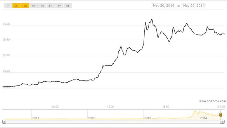 Renewed Optimism as Bitcoin Price Nears $500