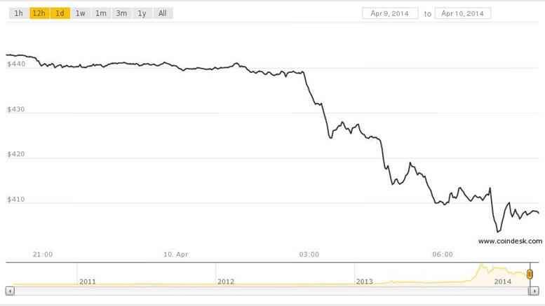 Bitcoin Price Drops 10% as Chinese Exchanges Stop Bank Deposits