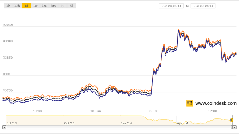 Huobi and LakeBTC Added to CoinDesk Bitcoin Price Index