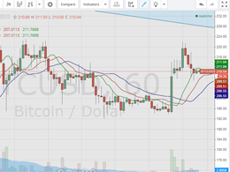 Bitcoin Price Technical Analysis for 18/1/2015