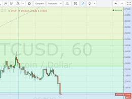 Bitcoin Price Technical Analysis for 31/1/2015 - Downtrend Still In Action