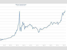 Bitcoin Market Capitalization Reaches All-Time High