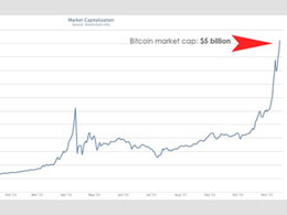 Bitcoin Market Cap Surpasses $5 Billion
