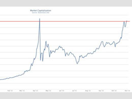 Bitcoin Market Cap Surpasses 2.5 Billion USD Once Again