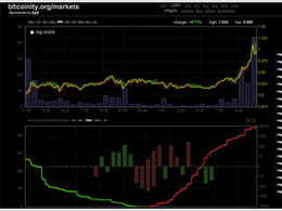 Bitcoin Markets Seeing Sharp Gains Sunday Morning, Surpass $1000 USD