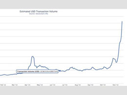 Over $1 Billion Worth of Bitcoin Transacted in 24 Hours