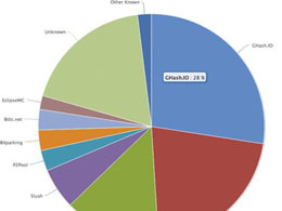 GHash. IO Hashing Market Share Drops to 28% Following Fears of 51% Attack